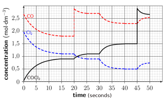 concentration_time_graph.png